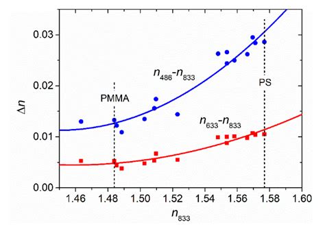 polymer thinness index